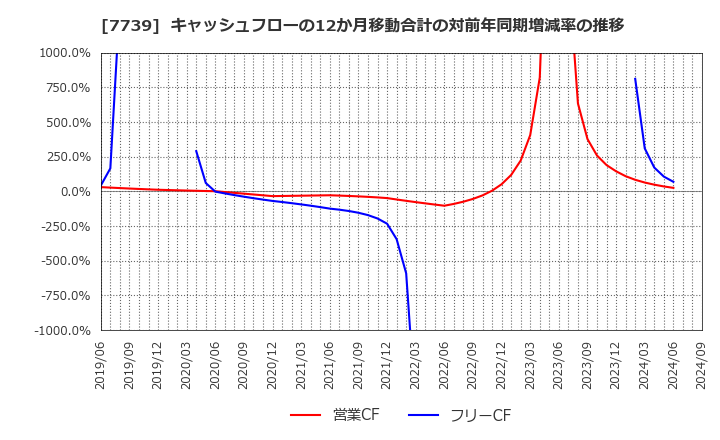 7739 キヤノン電子(株): キャッシュフローの12か月移動合計の対前年同期増減率の推移