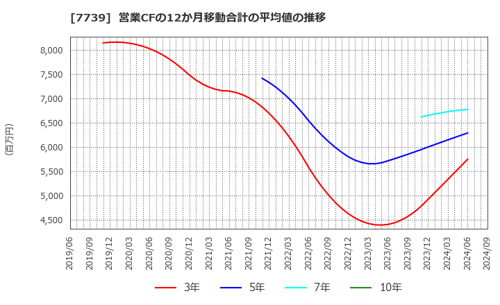 7739 キヤノン電子(株): 営業CFの12か月移動合計の平均値の推移