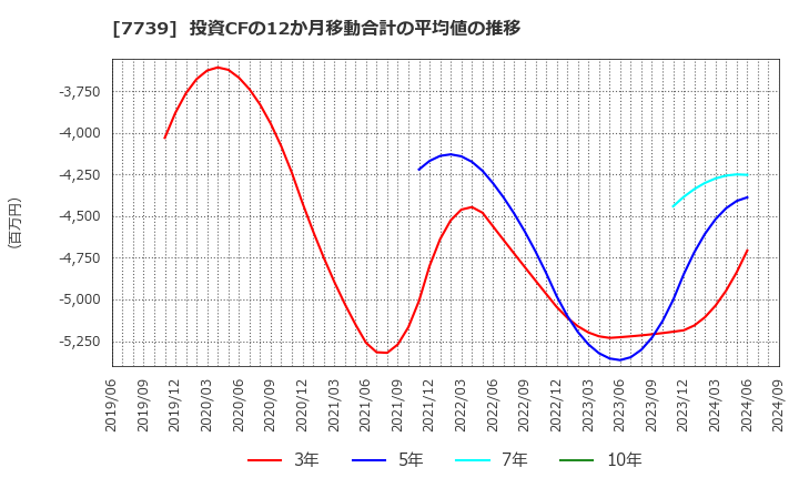 7739 キヤノン電子(株): 投資CFの12か月移動合計の平均値の推移