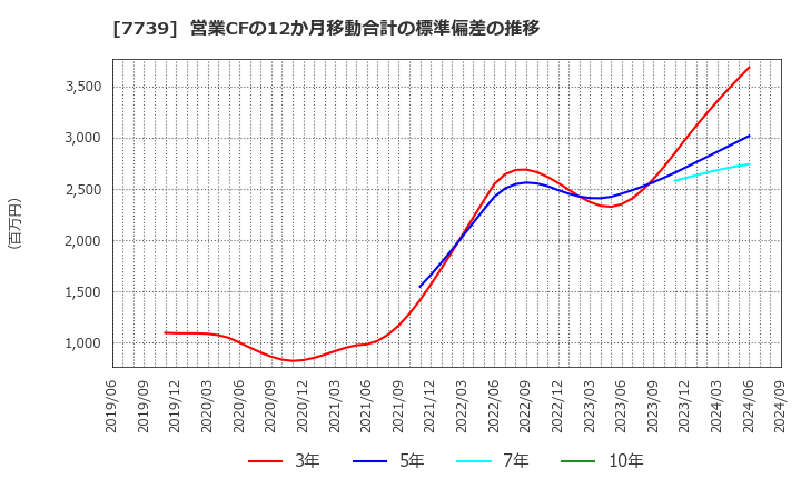 7739 キヤノン電子(株): 営業CFの12か月移動合計の標準偏差の推移