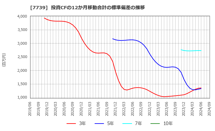 7739 キヤノン電子(株): 投資CFの12か月移動合計の標準偏差の推移