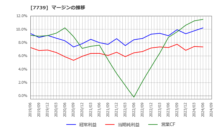 7739 キヤノン電子(株): マージンの推移