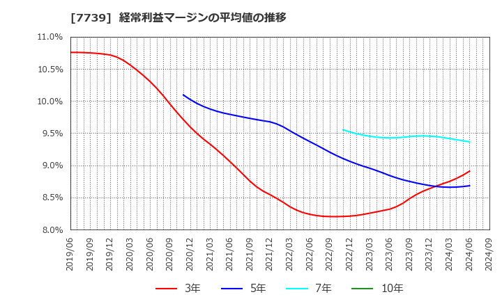 7739 キヤノン電子(株): 経常利益マージンの平均値の推移