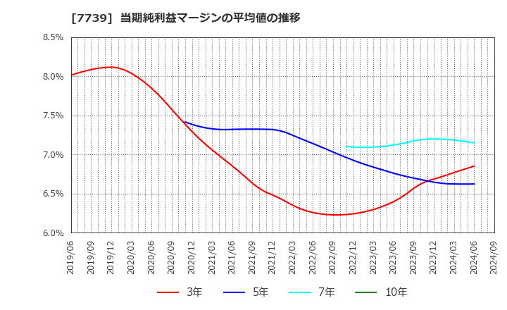 7739 キヤノン電子(株): 当期純利益マージンの平均値の推移