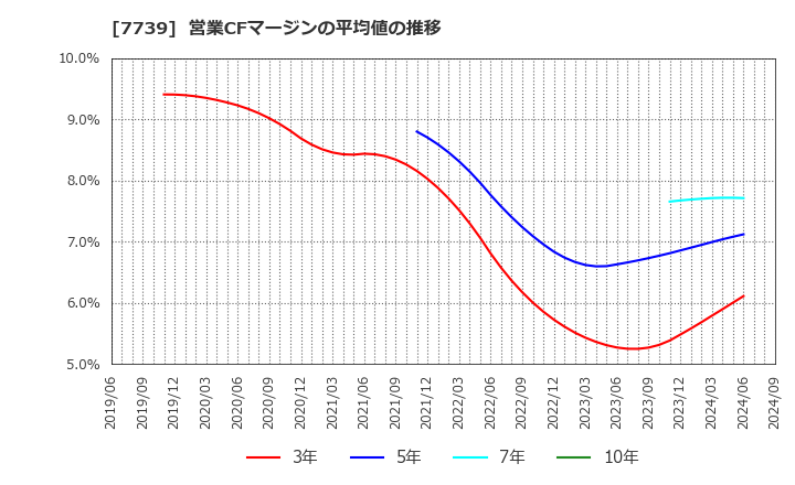 7739 キヤノン電子(株): 営業CFマージンの平均値の推移