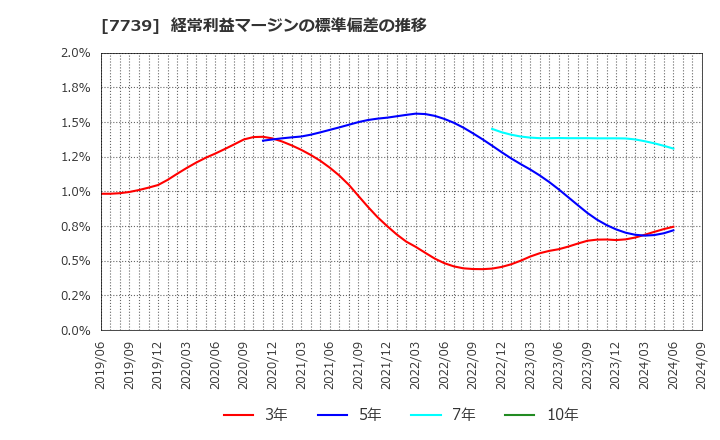 7739 キヤノン電子(株): 経常利益マージンの標準偏差の推移