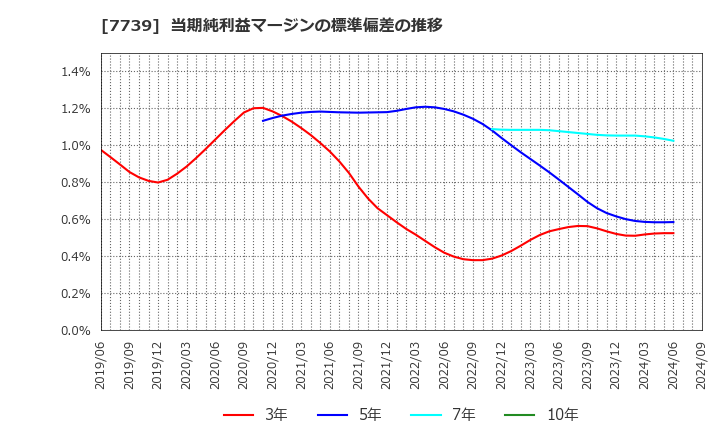 7739 キヤノン電子(株): 当期純利益マージンの標準偏差の推移