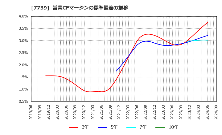 7739 キヤノン電子(株): 営業CFマージンの標準偏差の推移