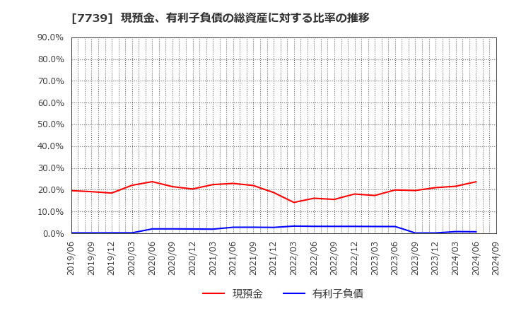 7739 キヤノン電子(株): 現預金、有利子負債の総資産に対する比率の推移