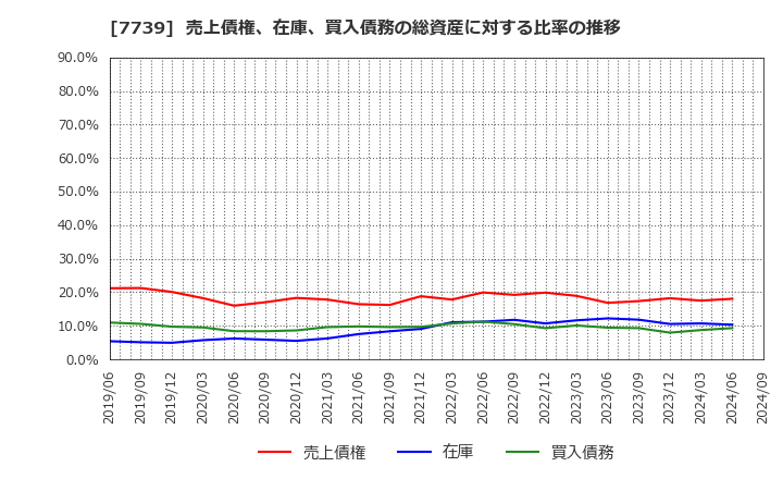 7739 キヤノン電子(株): 売上債権、在庫、買入債務の総資産に対する比率の推移