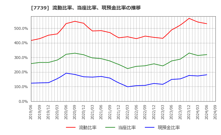 7739 キヤノン電子(株): 流動比率、当座比率、現預金比率の推移