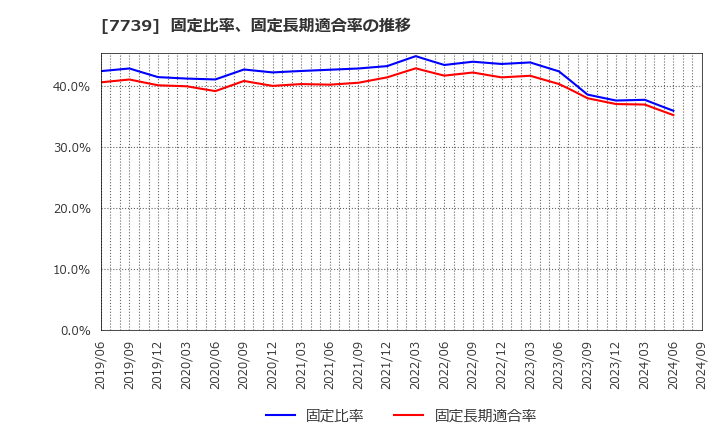 7739 キヤノン電子(株): 固定比率、固定長期適合率の推移