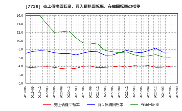 7739 キヤノン電子(株): 売上債権回転率、買入債務回転率、在庫回転率の推移