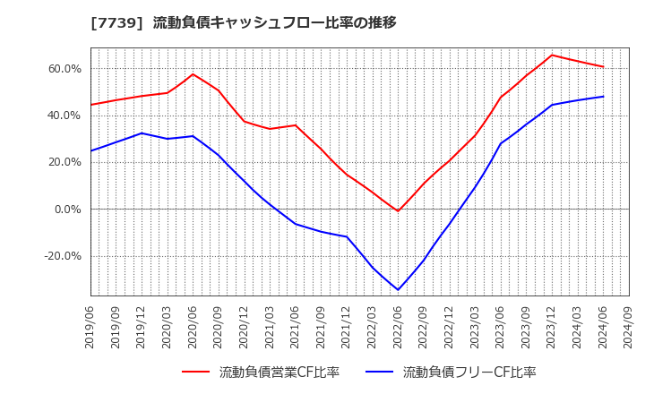 7739 キヤノン電子(株): 流動負債キャッシュフロー比率の推移