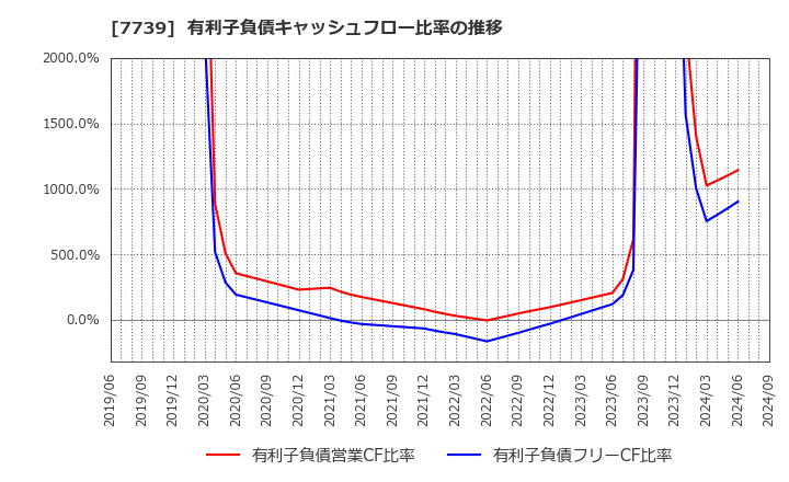 7739 キヤノン電子(株): 有利子負債キャッシュフロー比率の推移