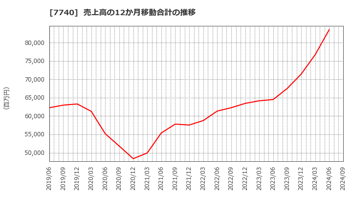 7740 (株)タムロン: 売上高の12か月移動合計の推移