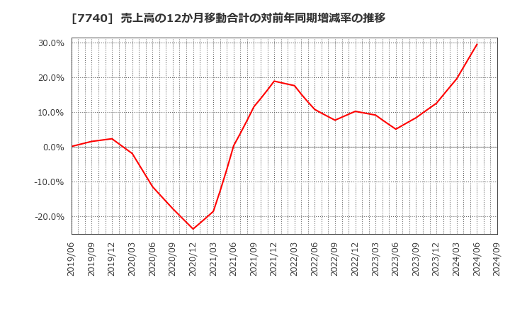 7740 (株)タムロン: 売上高の12か月移動合計の対前年同期増減率の推移