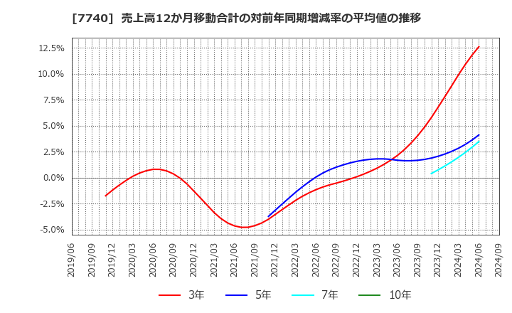 7740 (株)タムロン: 売上高12か月移動合計の対前年同期増減率の平均値の推移