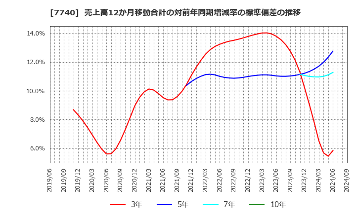 7740 (株)タムロン: 売上高12か月移動合計の対前年同期増減率の標準偏差の推移