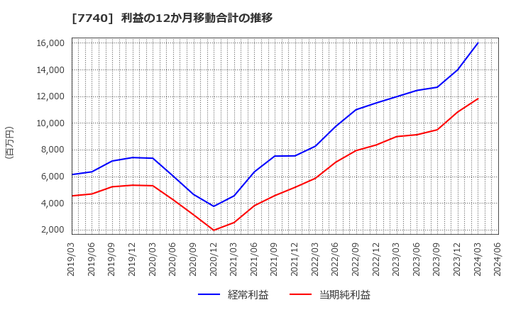 7740 (株)タムロン: 利益の12か月移動合計の推移