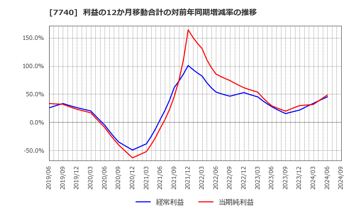 7740 (株)タムロン: 利益の12か月移動合計の対前年同期増減率の推移