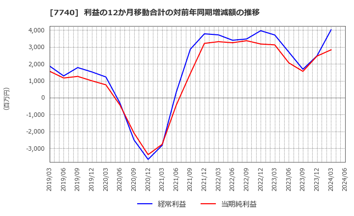 7740 (株)タムロン: 利益の12か月移動合計の対前年同期増減額の推移