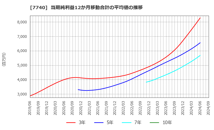 7740 (株)タムロン: 当期純利益12か月移動合計の平均値の推移