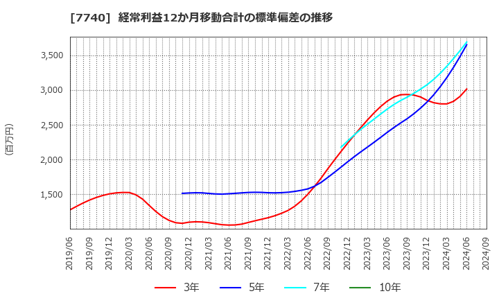 7740 (株)タムロン: 経常利益12か月移動合計の標準偏差の推移