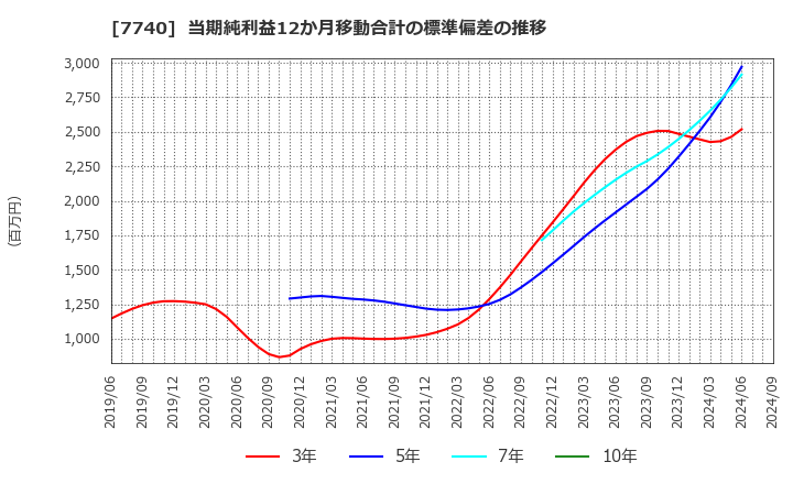 7740 (株)タムロン: 当期純利益12か月移動合計の標準偏差の推移