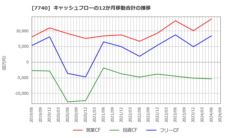 7740 (株)タムロン: キャッシュフローの12か月移動合計の推移