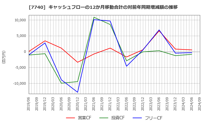 7740 (株)タムロン: キャッシュフローの12か月移動合計の対前年同期増減額の推移