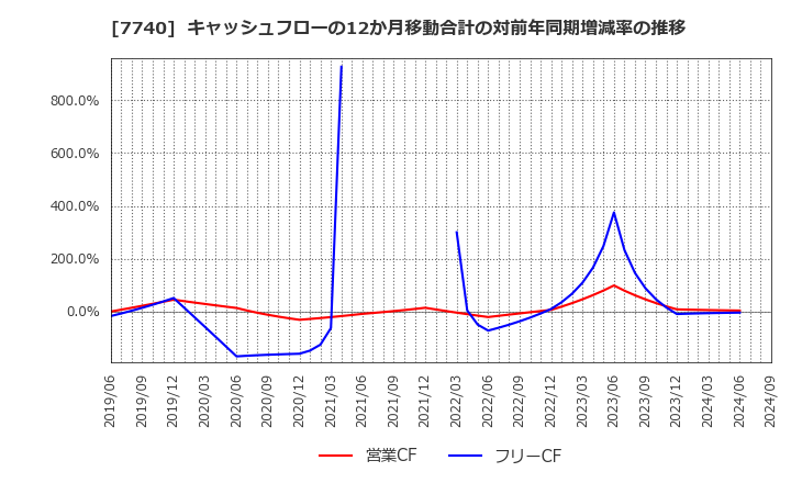 7740 (株)タムロン: キャッシュフローの12か月移動合計の対前年同期増減率の推移