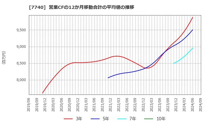 7740 (株)タムロン: 営業CFの12か月移動合計の平均値の推移