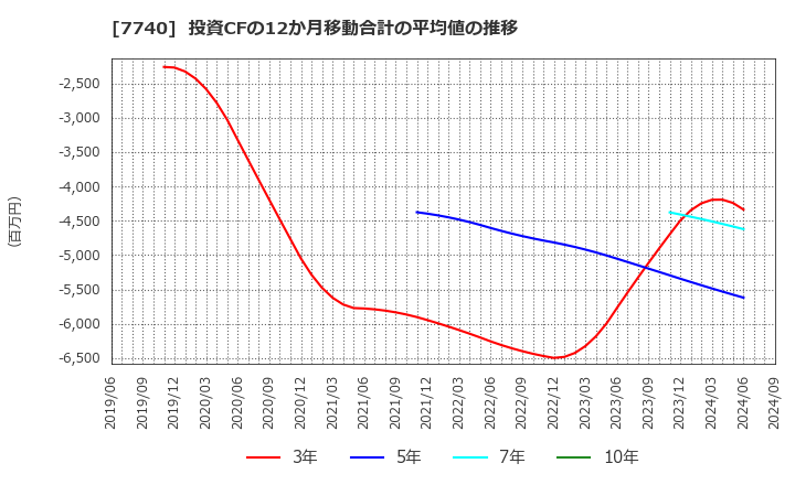 7740 (株)タムロン: 投資CFの12か月移動合計の平均値の推移