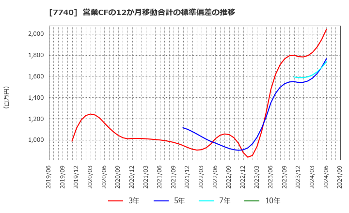 7740 (株)タムロン: 営業CFの12か月移動合計の標準偏差の推移