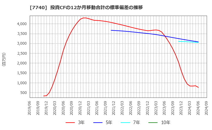 7740 (株)タムロン: 投資CFの12か月移動合計の標準偏差の推移