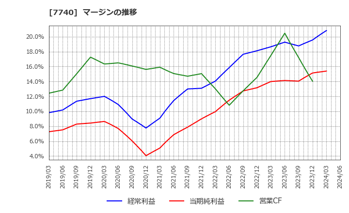 7740 (株)タムロン: マージンの推移