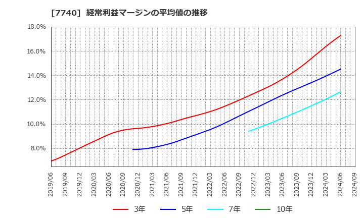 7740 (株)タムロン: 経常利益マージンの平均値の推移