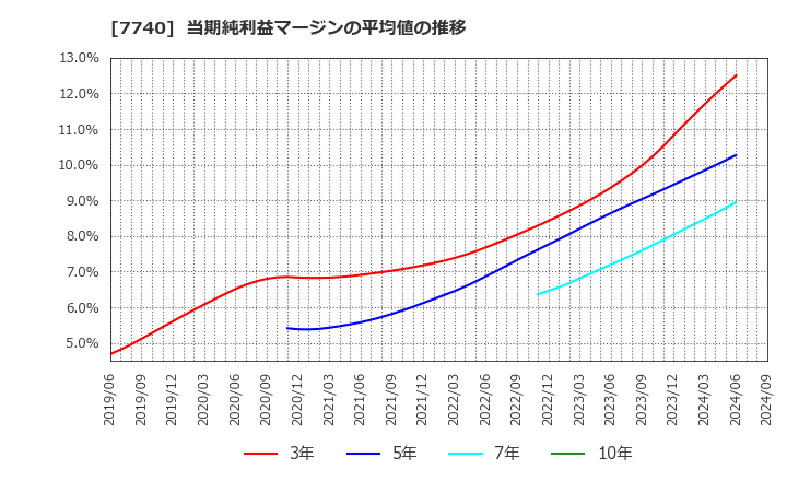 7740 (株)タムロン: 当期純利益マージンの平均値の推移