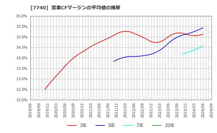 7740 (株)タムロン: 営業CFマージンの平均値の推移