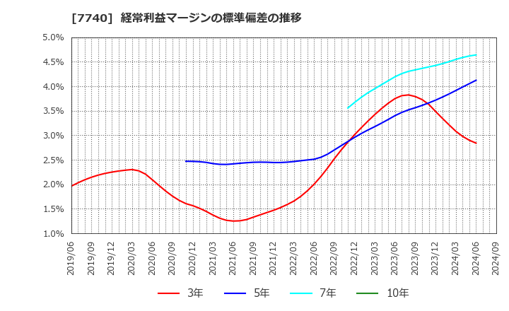 7740 (株)タムロン: 経常利益マージンの標準偏差の推移