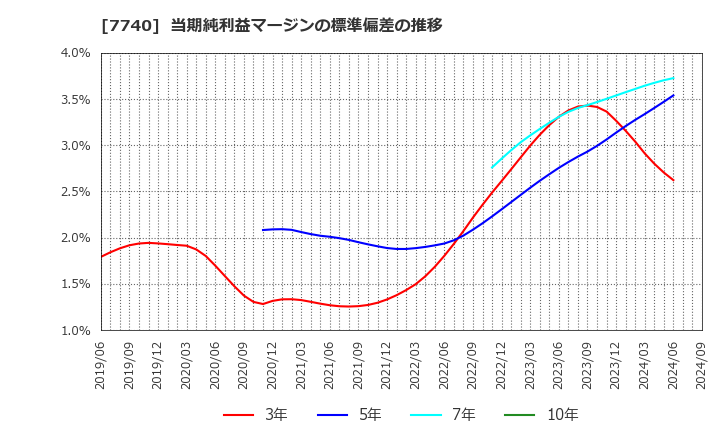 7740 (株)タムロン: 当期純利益マージンの標準偏差の推移