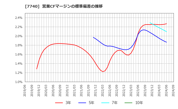 7740 (株)タムロン: 営業CFマージンの標準偏差の推移