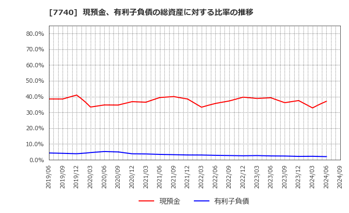 7740 (株)タムロン: 現預金、有利子負債の総資産に対する比率の推移