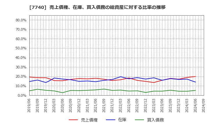 7740 (株)タムロン: 売上債権、在庫、買入債務の総資産に対する比率の推移