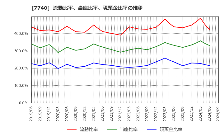 7740 (株)タムロン: 流動比率、当座比率、現預金比率の推移