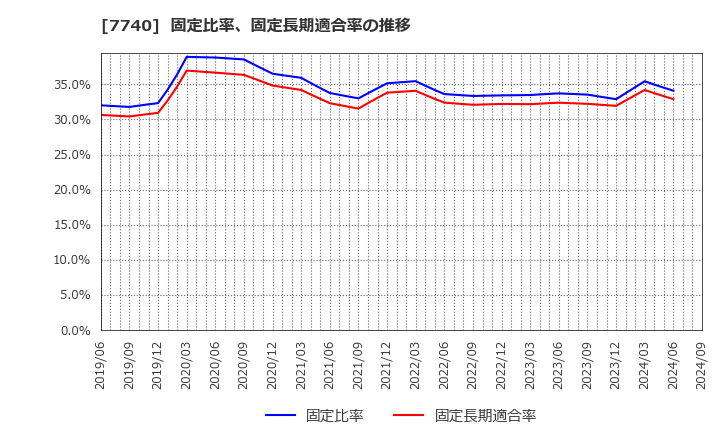 7740 (株)タムロン: 固定比率、固定長期適合率の推移