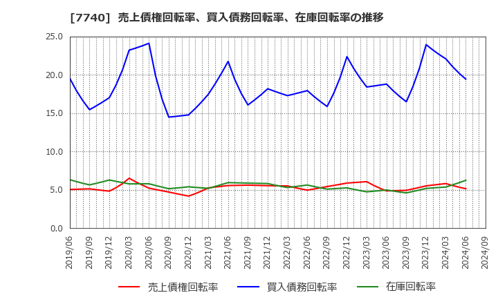 7740 (株)タムロン: 売上債権回転率、買入債務回転率、在庫回転率の推移