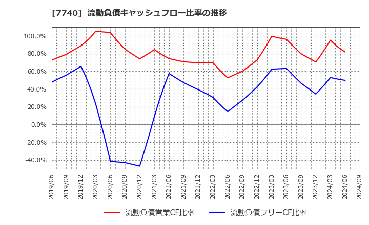 7740 (株)タムロン: 流動負債キャッシュフロー比率の推移