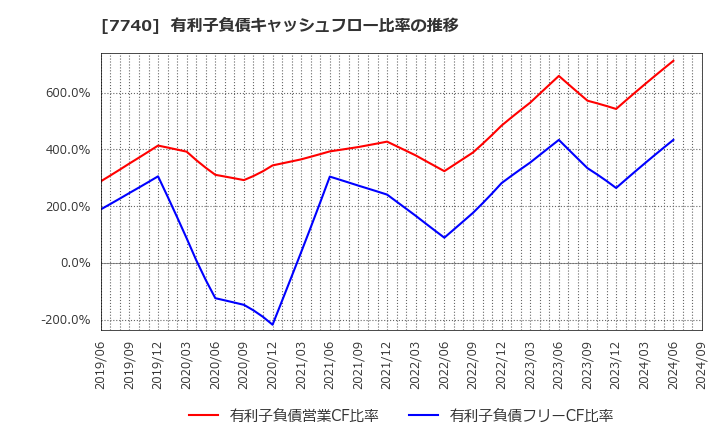 7740 (株)タムロン: 有利子負債キャッシュフロー比率の推移